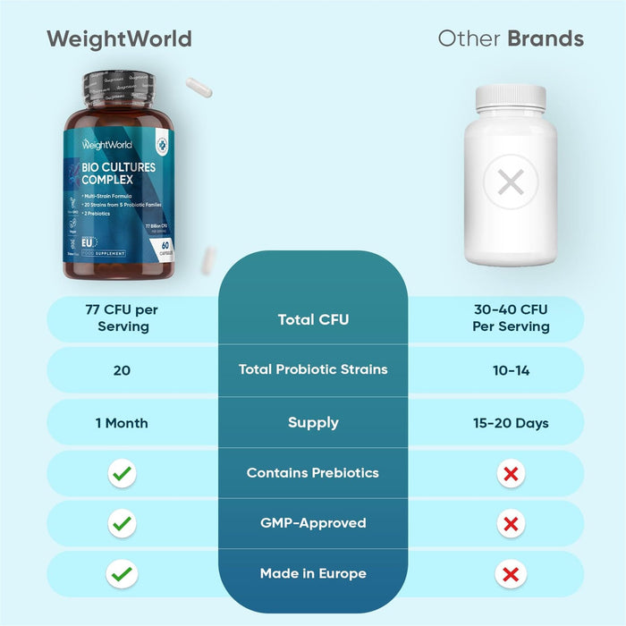 WeightWorld Bio Cultures Complex Probiotics and Prebiotics - 77 Billion CFU - 20 Live Bacterial Cultures - 60 Probiotic Complex Capsules for Women & Men