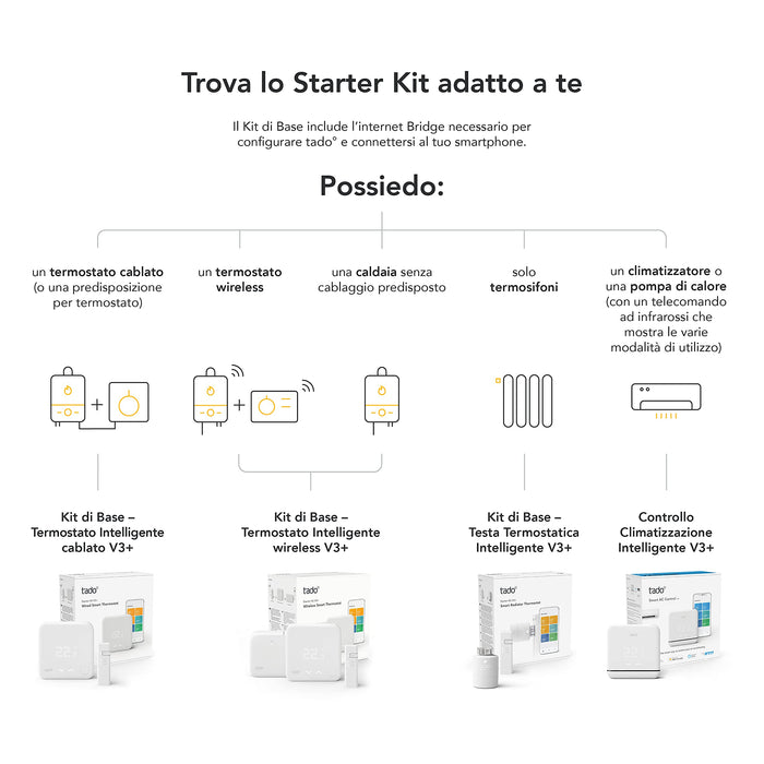 Tado Smart AC Control V3+ Inteligentny System Sterowania Klimatyzacją Biały 10 x 1.45 x 10 cm
