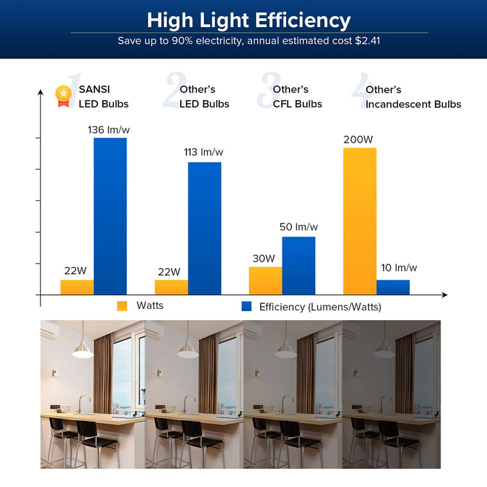 SANSI Żarówka LED E27, 22 W, zastępuje żarówkę o mocy 200 W, gwint Edison E27, 5000 kelwinów, zimna biel, 3000 lumenów, super jasne diody LED do kuchni, warsztatu, garażu, podwórza, bez możliwości ściemniania, 2 sztuki